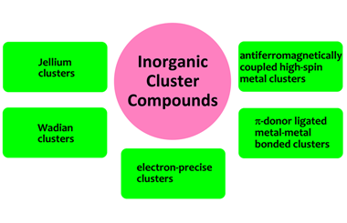 A classification scheme for inorganic cluster compounds based on their electronic structures and bonding characteristics 2024.100254